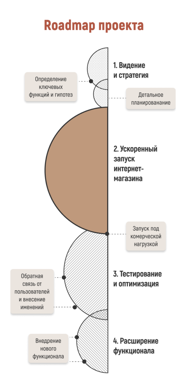 Этапы реализации интернет-магазины по принципу MVP