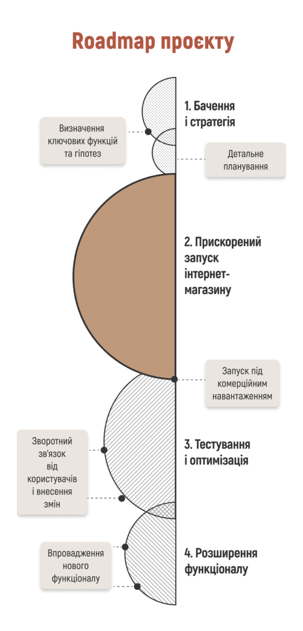 Етапи реалізації інтернет-магазинів за принципом MVP | Sense Production, e-commerce agency