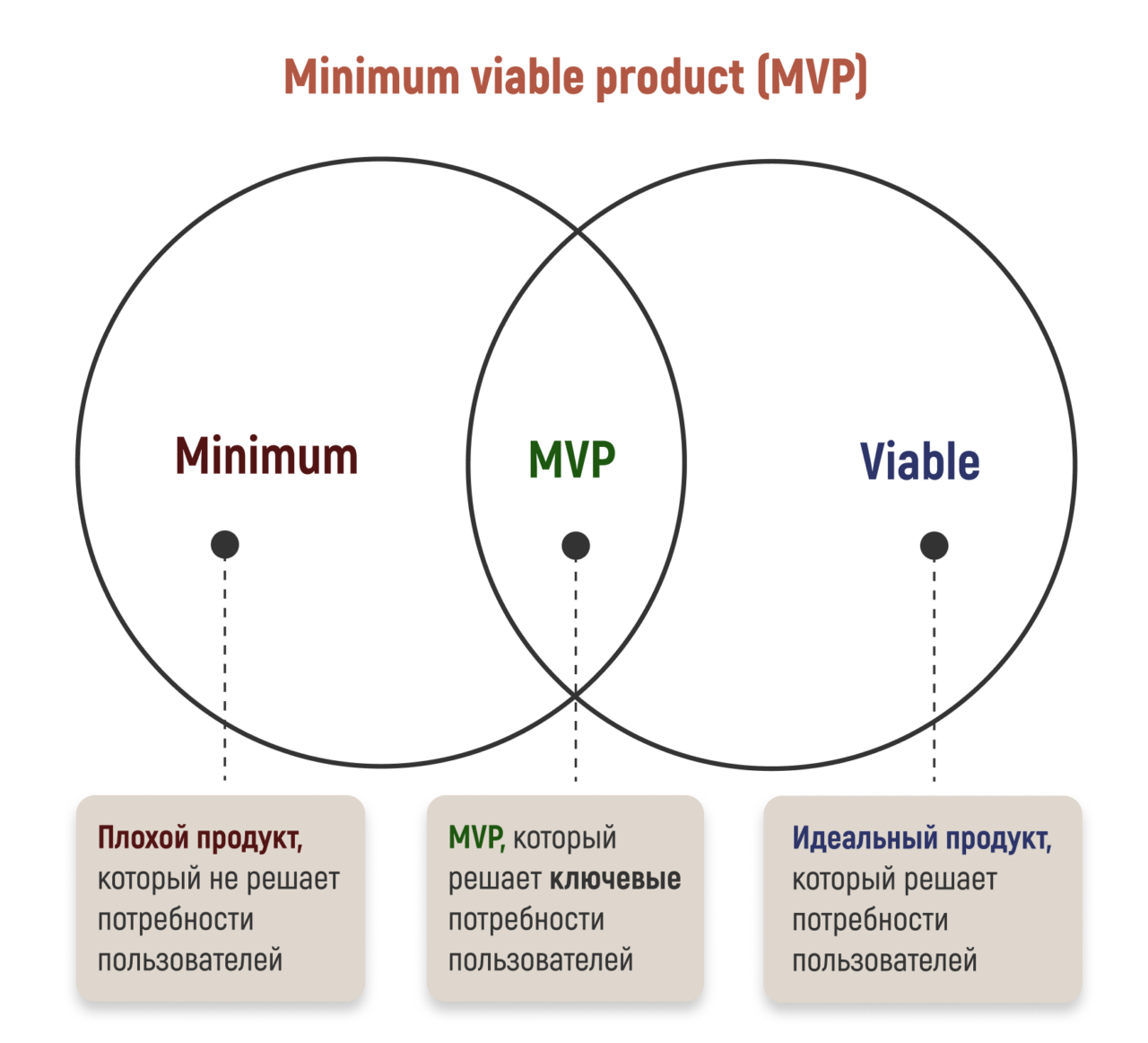 Что такое MVP для интернет-магазина | Sense Production, e-commerce agency