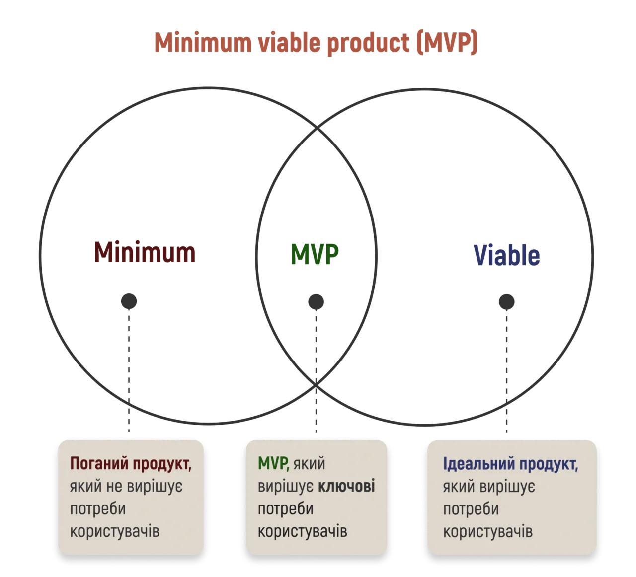 Що таке MVP для інтернет-магазину | Sense Production, e-commerce agency